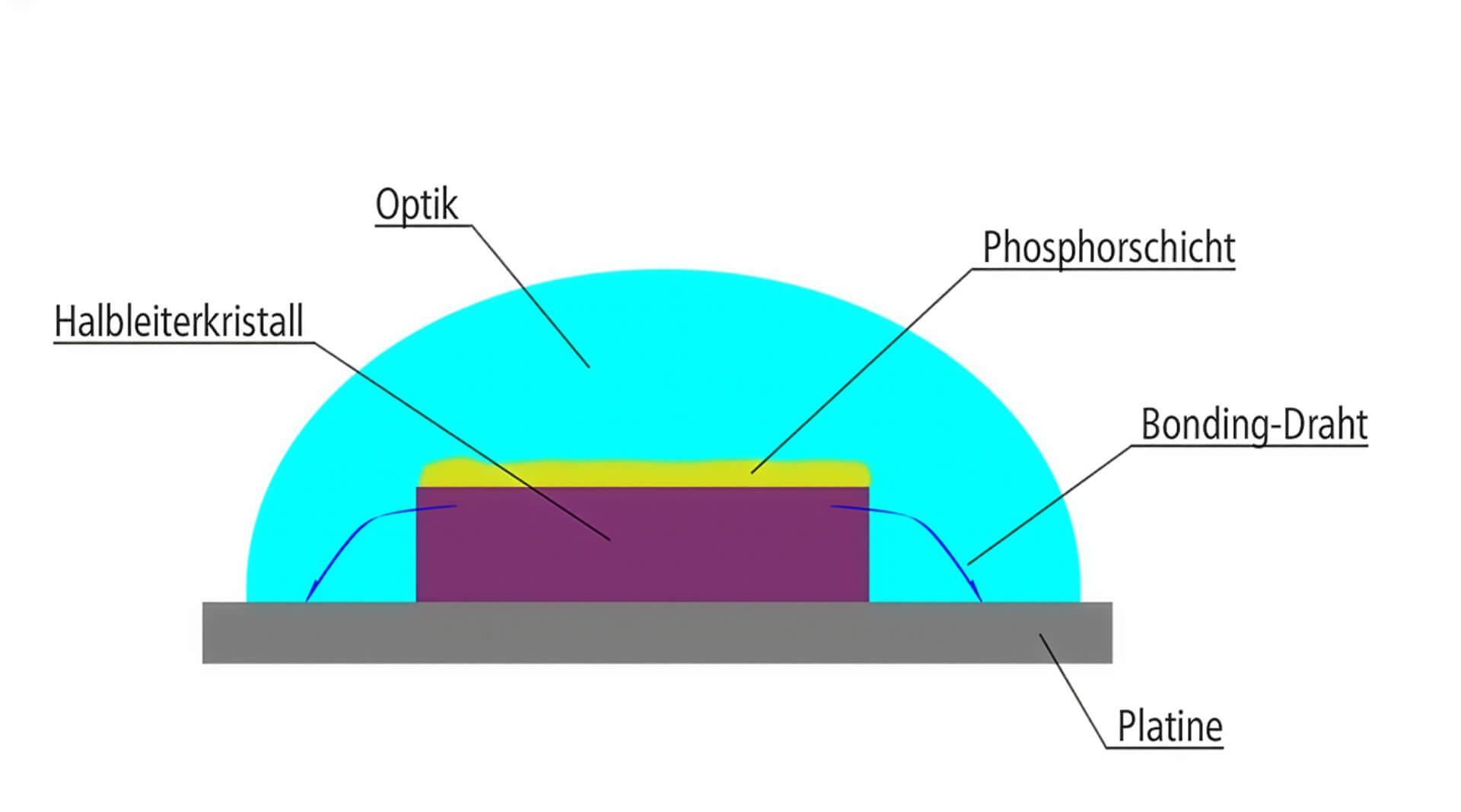 Wissensdatenbank | LED, was ist das? | Schaubild COB LED
