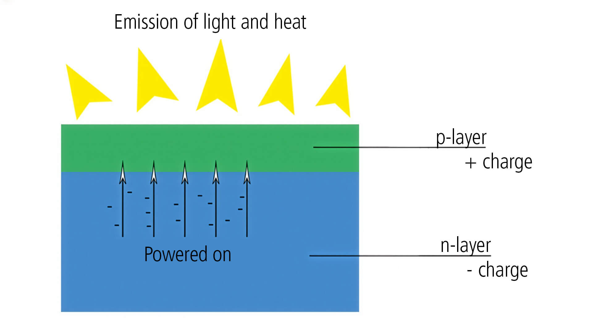 Knowledge Base | What is an LED? | Diagram: Light and Heat Emission