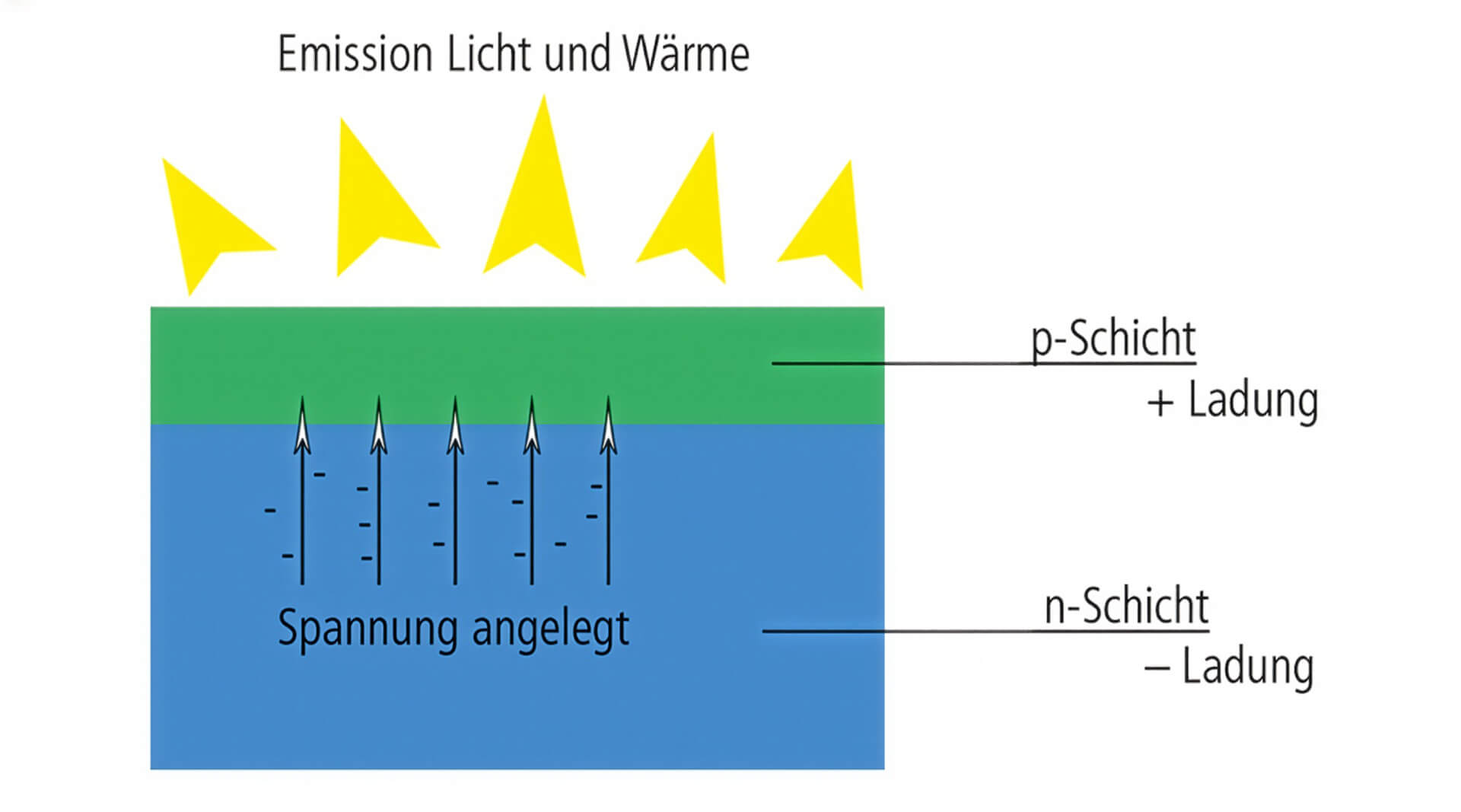 Wissensdatenbank | LED, was ist das? | Schaubild Emission Licht und Wärme