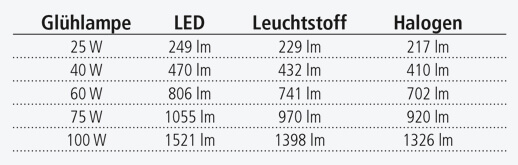 Wertevergleich von Watt und Lumen