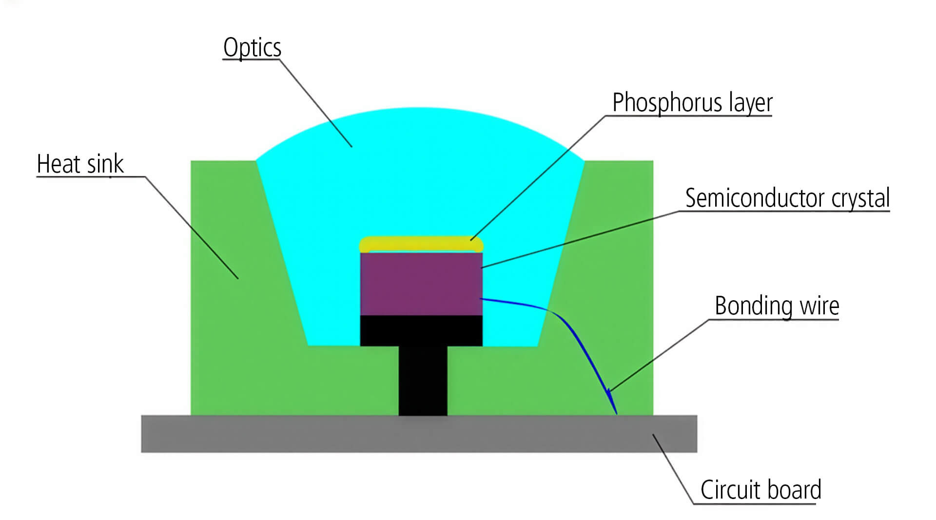 Knowledge Base | What is an LED? | Diagram: SMD LED