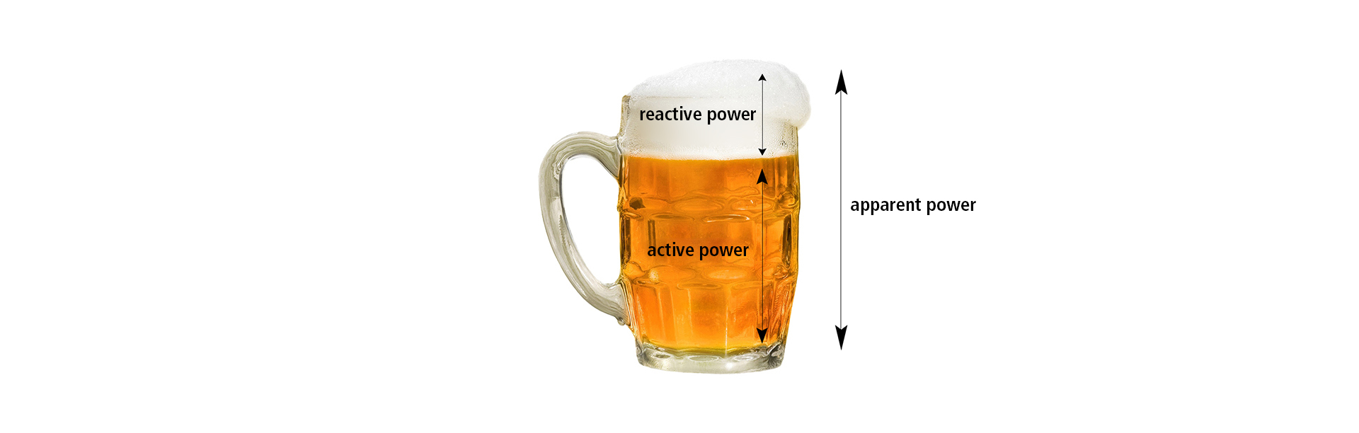 Knowledge Base | The power factor – reactive power plus active power equals apparent power