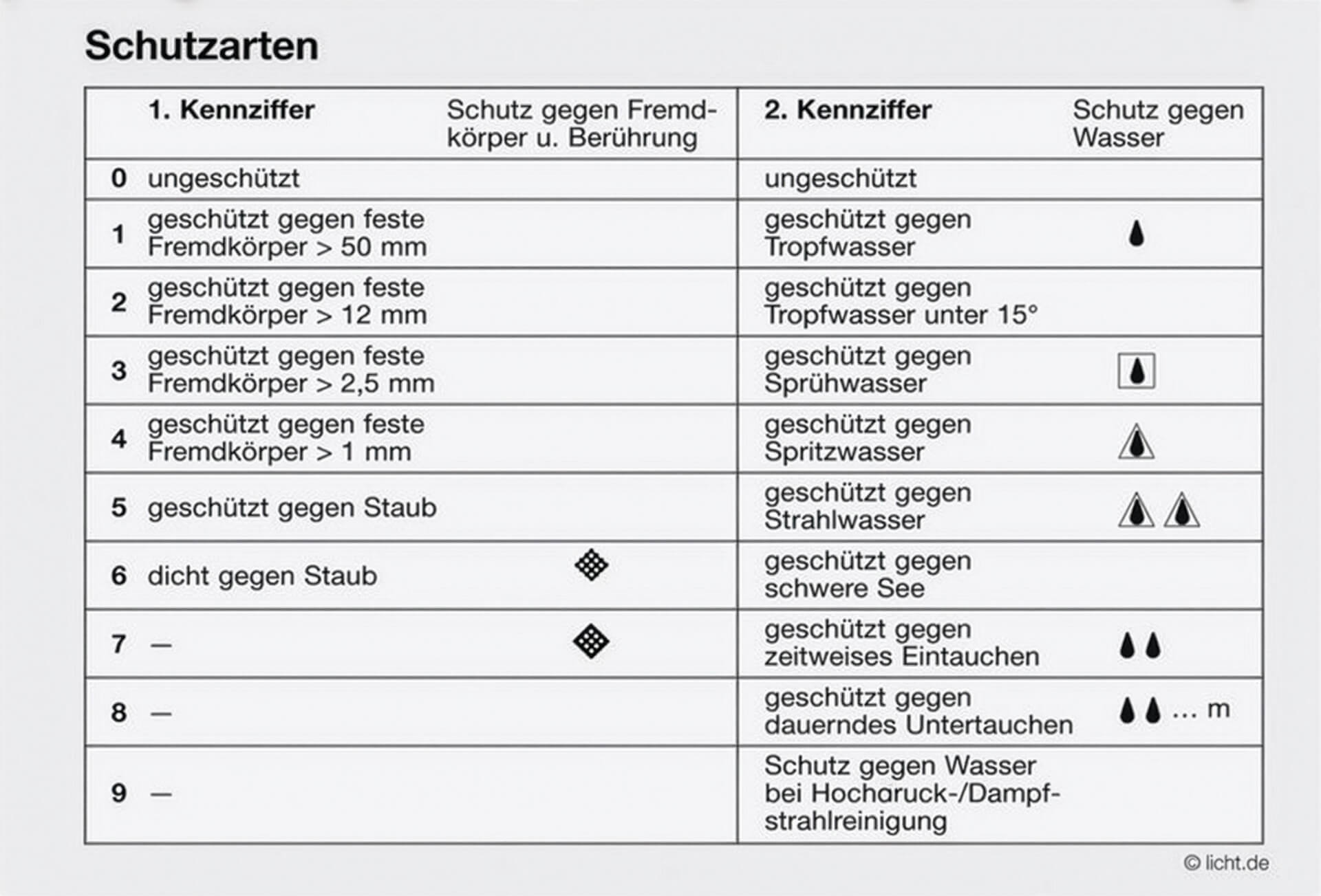 Schutzarten