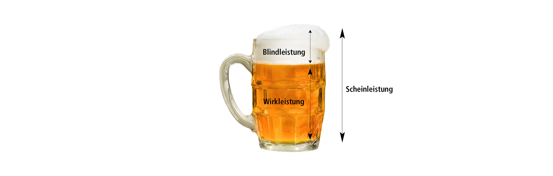 Wissensdatenbank | Der Verschiebungsfaktor - Blindleistung plusWirkleistung gleich Scheinleistung
