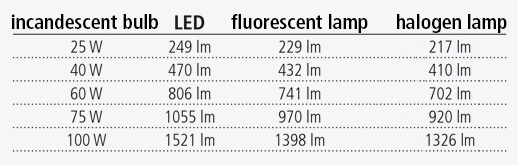 Comparison of wattage and lumens