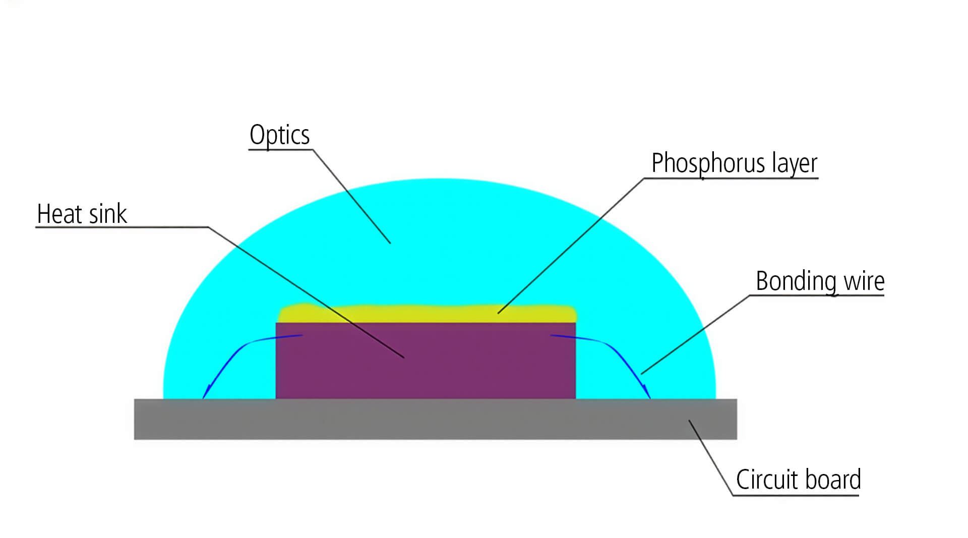 Knowledge Base | What is an LED? | Diagram: COB LED