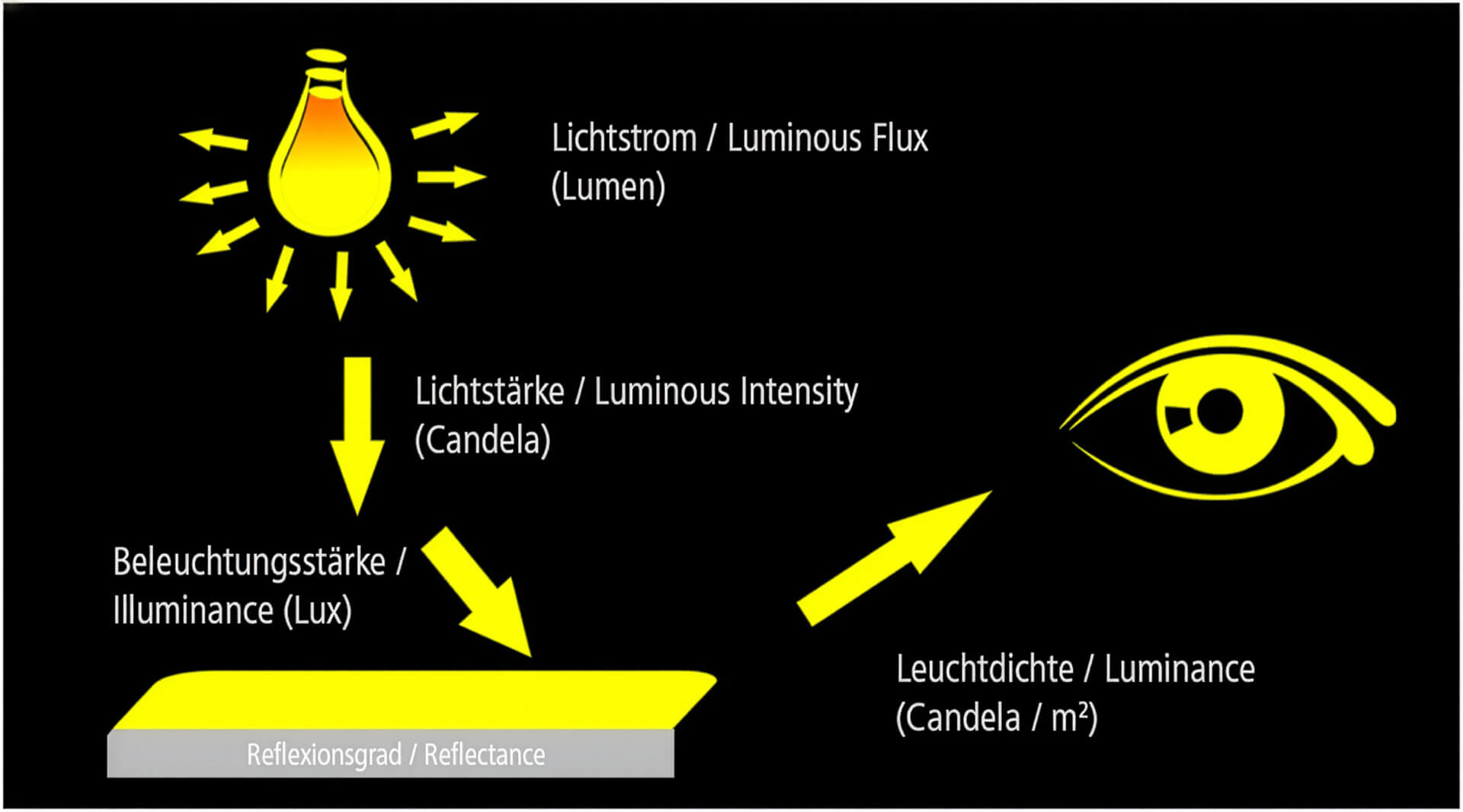 Lichttechnische Grundbegriffe im Zusammenhang