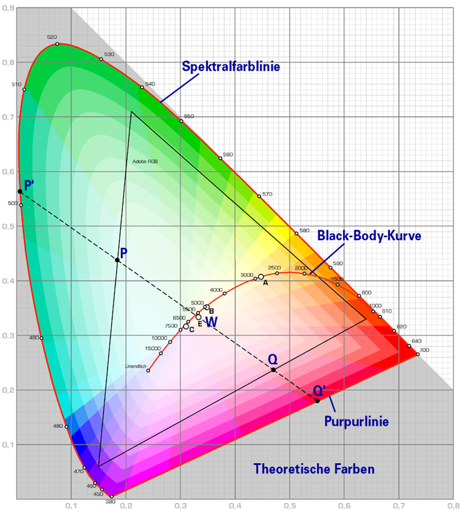 CIE Normafarbtafel, CIE Farbraum, Lab Farbraum