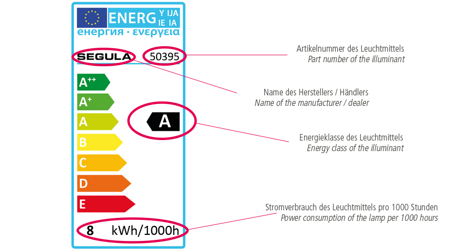 LED Leuchtmittel, LED Lampen, Symbole LED Lampen, LED Symbole, LED Verpackung Zeichen, Symbole auf Lampen Verpackung, Energielabel, EU Energieklasse, Energieklassen EU, Energielabel LED, LED Energielabel