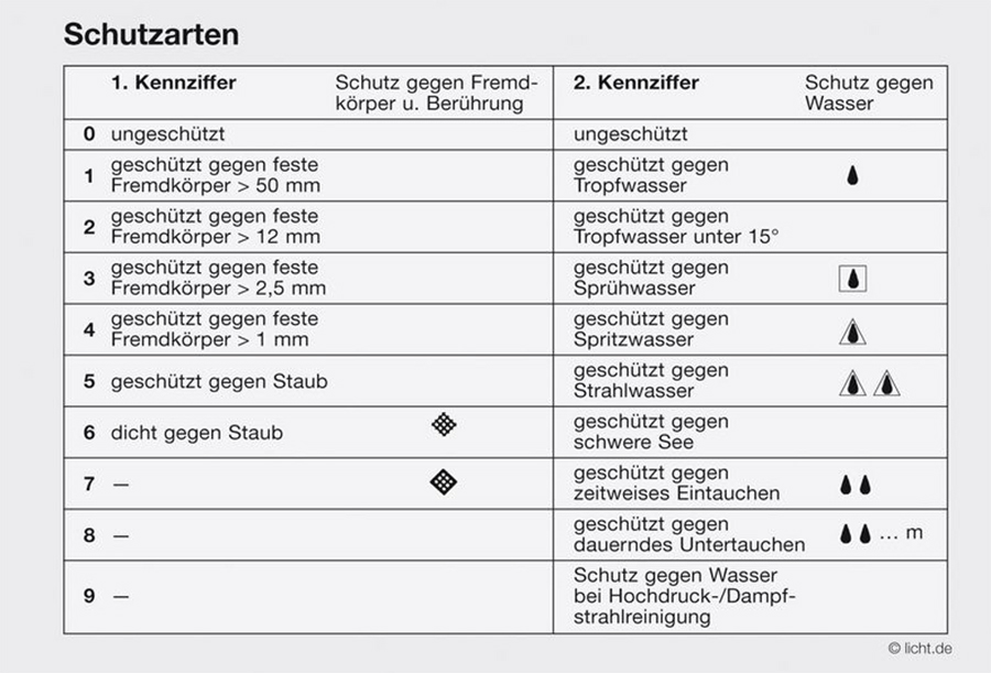 Grundbegriffe der Licht-Technik, lichttechnische Grundbegriffe, Grundwissen Licht-Technik, Grundwissen Licht, Licht-Technik, Technik lIcht, Grundbegriffe, IP Schutzarten, Schutzarten IP, Quelle: licht.de