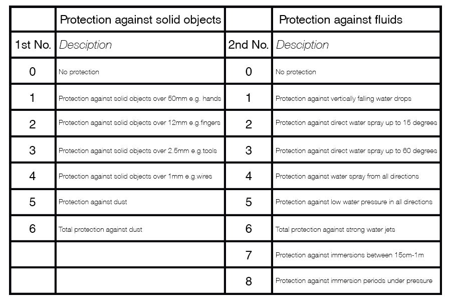 ip-rating, ip protection, protection classes, protection classe IP