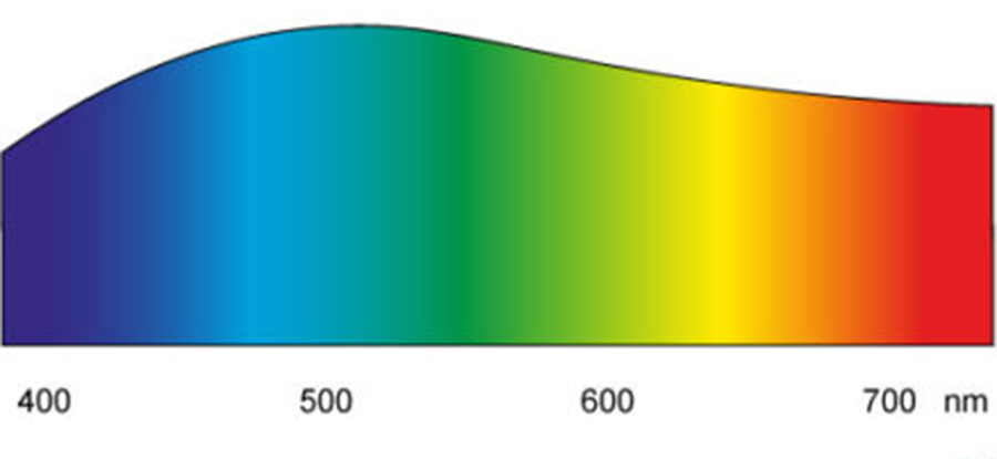 LED Lampen, Farbspektrum, Lichtspektrum, LED Spektrum, Filament LED, Fluoreszenz, Phosphor, Lichtfarbe, Farbtemperatur, gleichmäßiges Lichtprektrum, LED Blauanteil